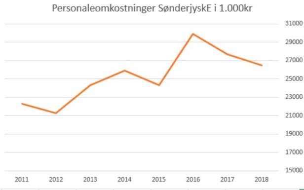 blog SønderjyskE
