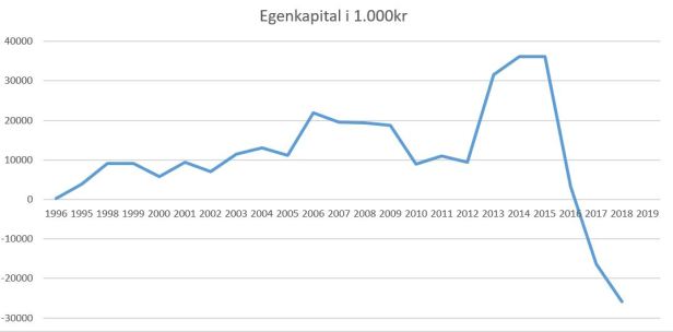 blog fodbold 1.div 2018 esbjerg egenkapital
