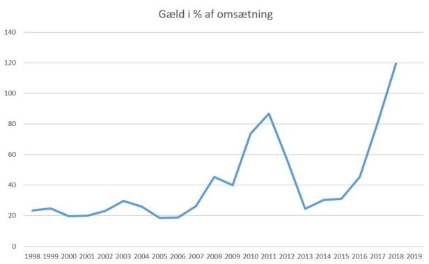 blog fodbold 1.div 2018 esbjerg gæld af omsætning