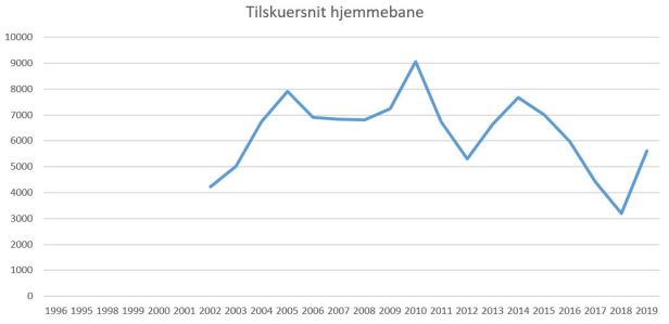 blog fodbold 1.div 2018 esbjerg tilskuersnit