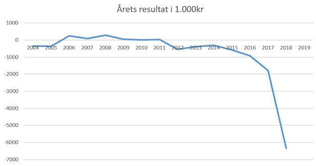 blog fodbold 1.div 2018 Roskilde årets resultat