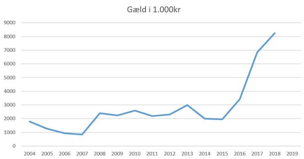 blog fodbold 1.div 2018 roskilde gæld