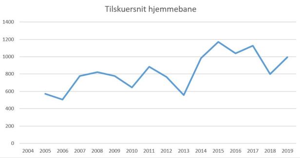 blog fodbold 1.div 2018 roskilde tilskuersnit