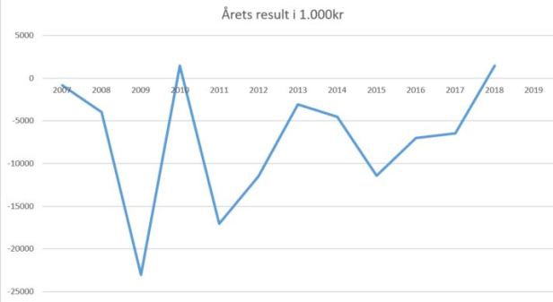 blog fodbold 1.div 2018 vejle årets resultat