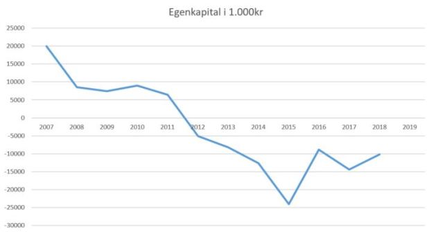 blog fodbold 1.div 2018 vejle egenkapital
