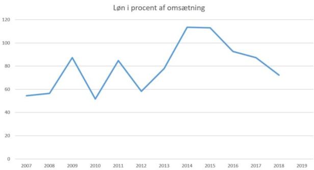 blog fodbold 1.div 2018 vejle løn omsætning