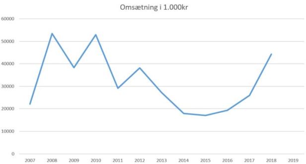blog fodbold 1.div 2018 vejle omsætning