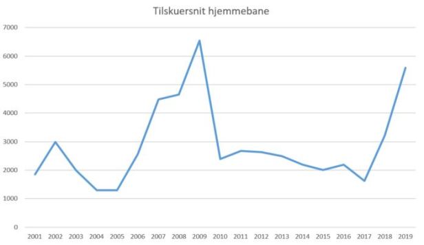 blog fodbold 1.div 2018 vejle tilskuersnit
