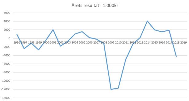 blog fodbold 1.div 2018 viborg årets resultat