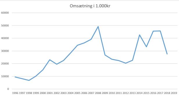 blog fodbold 1.div 2018 viborg omsætning