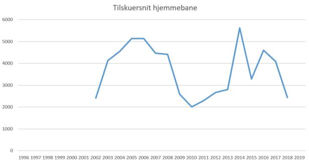 blog fodbold 1.div 2018 viborg tilskuersnit