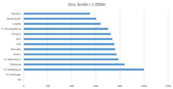 blog fodbold 2018 superliga årsløn