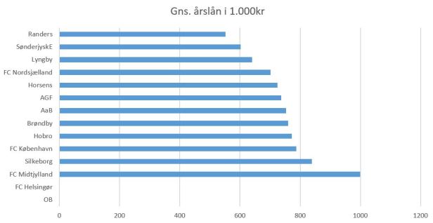 blog fodbold 2018 superliga årsløn