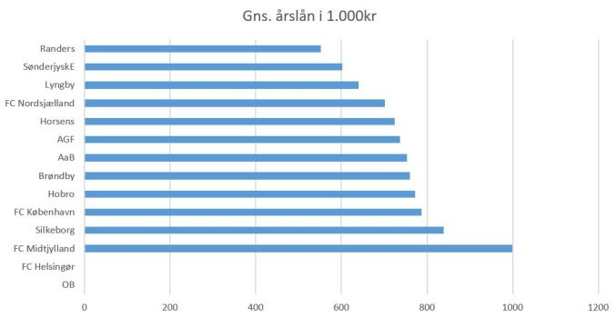 blog fodbold 2018 superliga årsløn