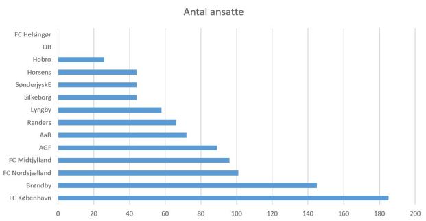 blog fodbold superliga 2018 antal ansatte