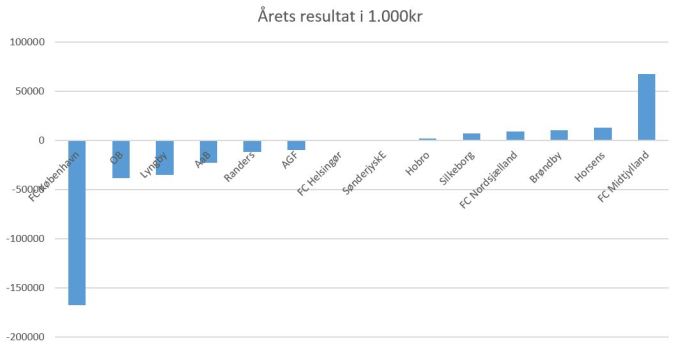 blog fodbold superliga 2018 årets resultat