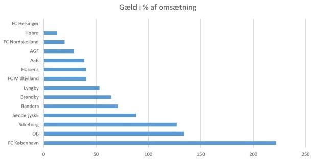 blog fodbold superliga 2018 gæld%omsætning