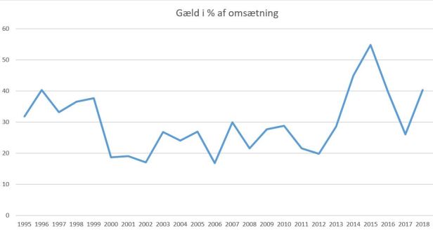blog fodbold superliga 2018 horsens gæld%omsætning