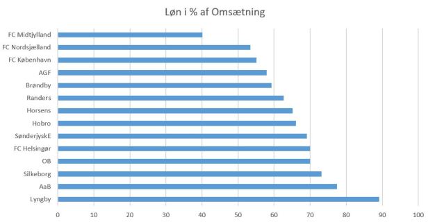 blog fodbold superliga 2018 løn%omsætning