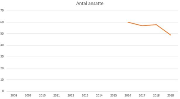 blog fodbold superliga 2018 lyngby antal ansatte