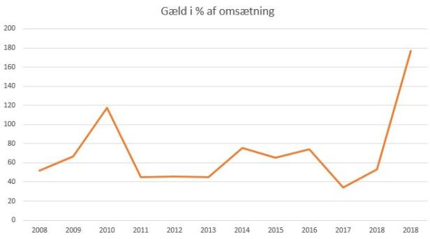 blog fodbold superliga 2018 lyngby gæld%omsætning.JPG