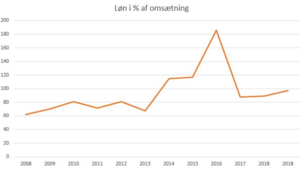 blog fodbold superliga 2018 lyngby løn%omsætning