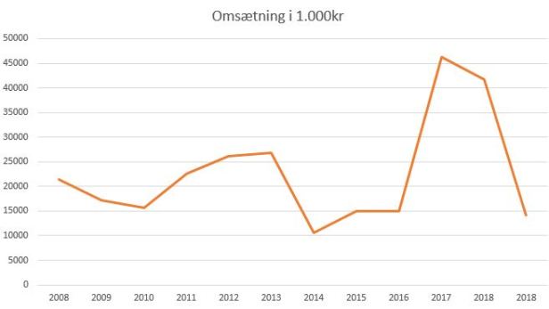 blog fodbold superliga 2018 lyngby omsætning