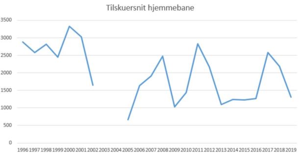 blog fodbold superliga 2018 lyngby tilskuersnit