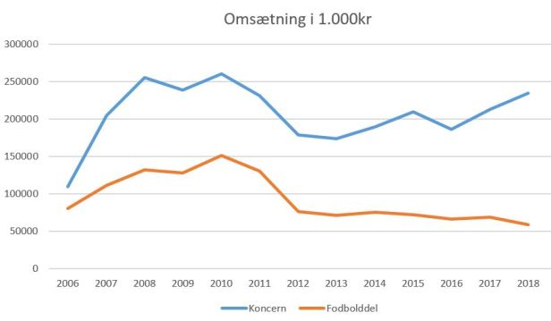 blog fodbold superliga 2018 ob omsætning