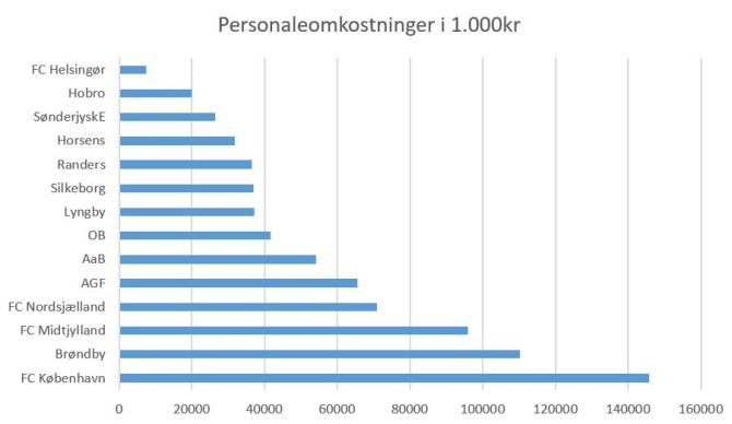 blog fodbold superliga 2018 personaleomk