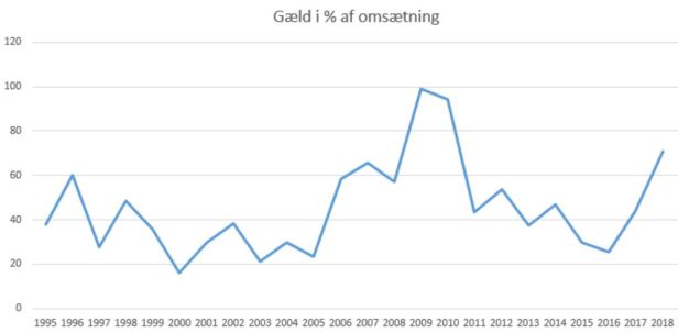 blog fodbold superliga 2018 randers gæld%omsætning