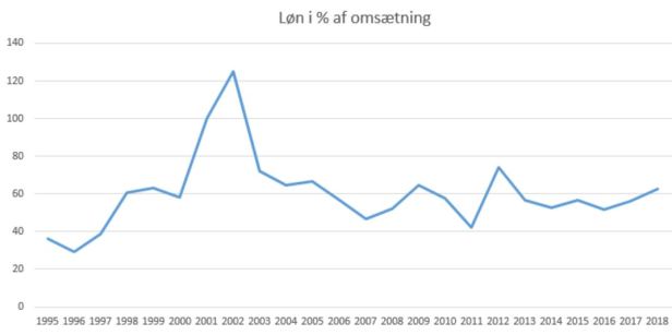 blog fodbold superliga 2018 randers løn%omsætning