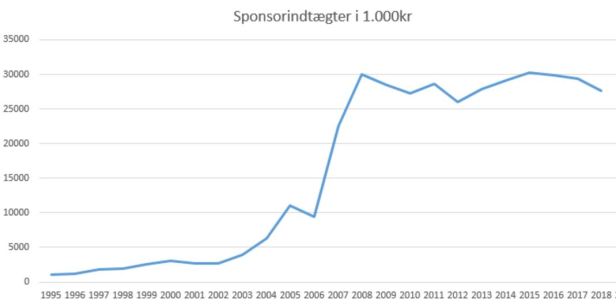 blog fodbold superliga 2018 Randers sponsorindtægter