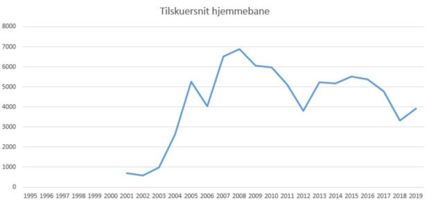 blog fodbold superliga 2018 randers tilskuersnit