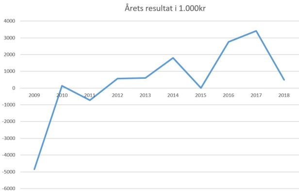 blog fodbold superliga 2018 SønderjyskE årets resultat