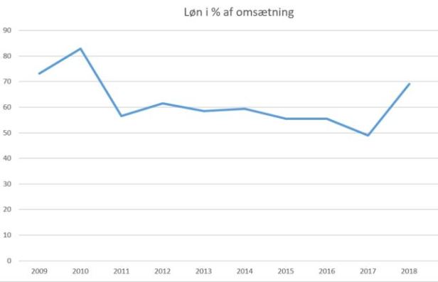 blog fodbold superliga 2018 sønderjyske løn%omsætning