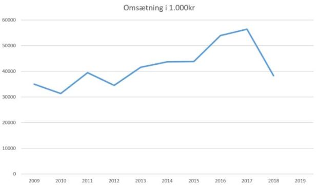 blog fodbold superliga 2018 sønderjyskE omsætning
