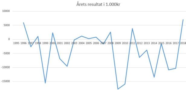blog fodbold superliga 2018 silkeborg årets resultat
