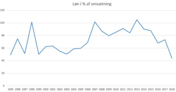 blog fodbold superliga 2018 silkeborg løn%omsætning