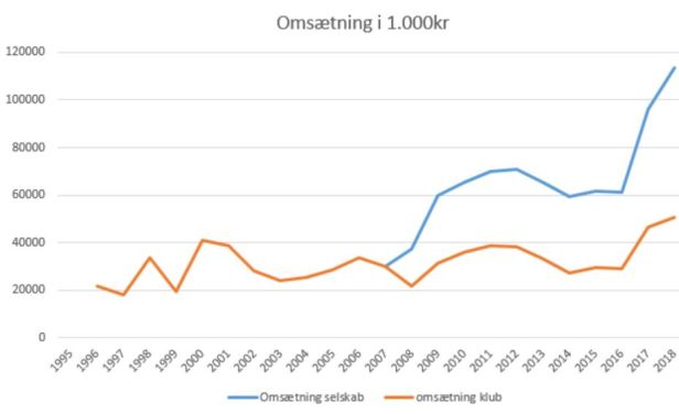 blog fodbold superliga 2018 silkeborg omsætning