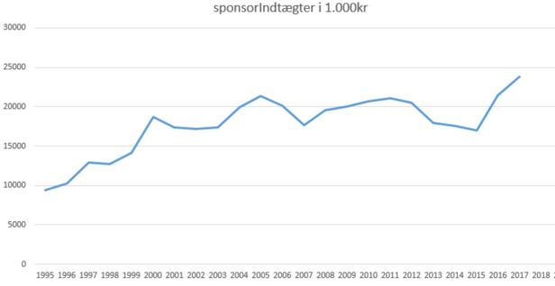 blog fodbold superliga 2018 silkeborg sponsorindtægter