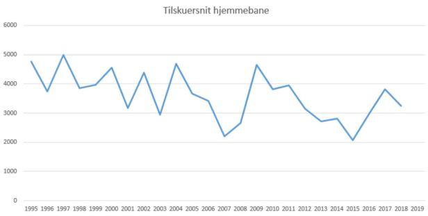 blog fodbold superliga 2018 silkeborg tilskuersnit