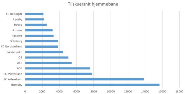 blog fodbold superliga 2018 tilskuersnit hjemmebane