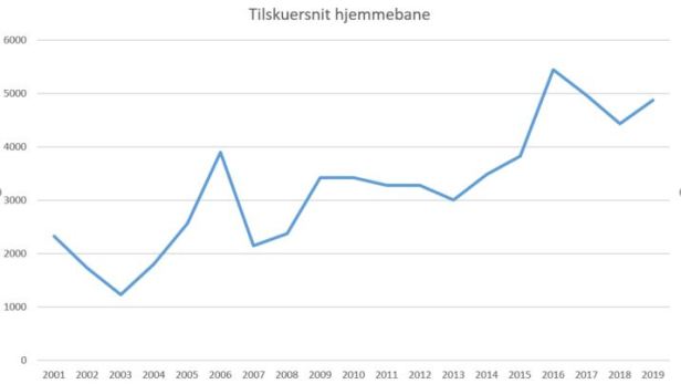 blog fodbold superliga 2018 tilskuersnit