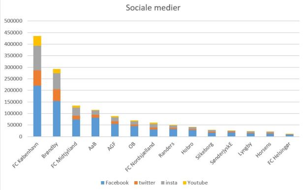 blog fodbold superliga sociale medier