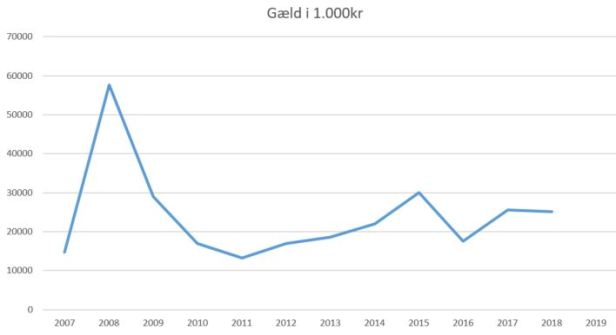 blog fodbold1.div 2018 vejle gæld