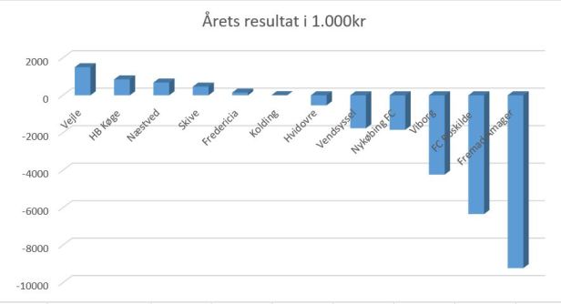 blog fodbold 2018 1.div årets resultat