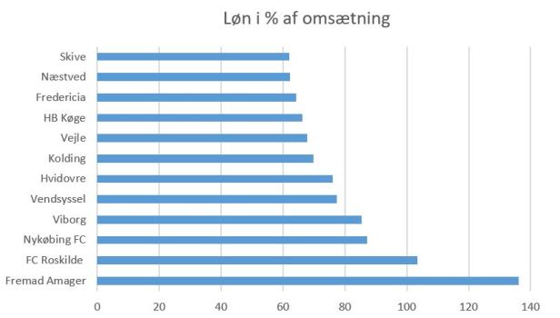 blog fodbold 2018 1.div løn%omsætning