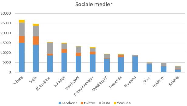 blog fodbold 2018 1.div sociale medier