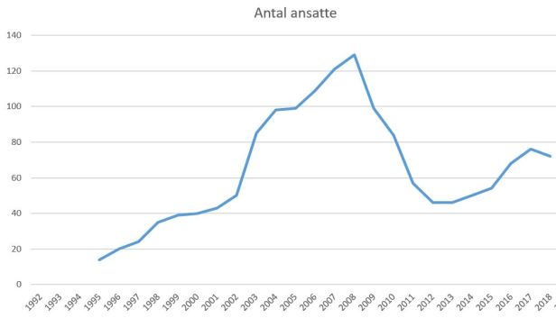 blog fodbold superliga 2018 aab antal ansatte